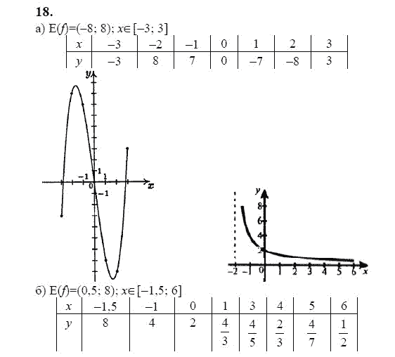 Ответ к задаче № 18 - Ю.Н. Макарычев, гдз по алгебре 9 класс